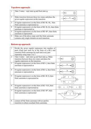Top-down approach:
1 Take 2 states – start state q0 and final state qf.
2 Make transition between these two states and place the
given regular expression on the transition.
3 If regular expression is in the form of RE=R1+R2, then
finite automata is represented as
4 If regular expression is in the form of RE=R1.R2, then finite
automata is represented as
5 If regular expression is in the form of RE=R*, then finite
automata is represented
6 Make use of the above steps until the finite automata
contains only single element on each transition.
Bottom-up approach:
1 Divide the given regular expression into number of
parts (Each part must be in the form of a RE.) and
construct finite automata for each and every part
separately using steps 2 to 7.
2 Take 2 states – start state q0 and final state qf. Make
transition between these two states and place the
regular expression on the transition.
3 If regular expression is in the form of RE=ɛ, then finite
automata is represented as
4 If regular expression is in the form of RE=a, then finite
automata is represented as
5 If regular expression is in the form of RE=R+S, then
finite automata is represented as
6 If regular expression is in the form of RE= R.S, then
finite automata is represented as
7 If regular expression is in the form of RE=R*, then
finite automata is represented
8 connect all the finite automata with an epsilon
transition to obtain resultant finite automata.
 
