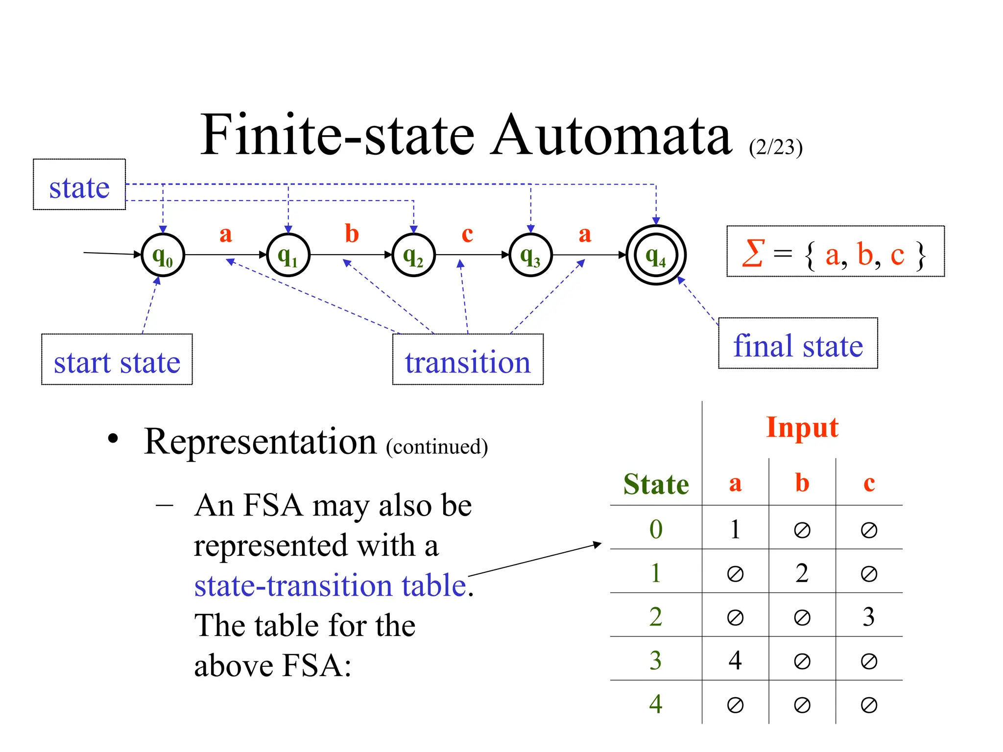 Finite-state Automata (2/23)
q0 q1 q2 q3 q4  = { a, b, c }
a b c a
transition final state
start state
state
• Representation (continued)
– An FSA may also be
represented with a
state-transition table.
The table for the
above FSA:
Input
State a b c
0 1  
1  2 
2   3
3 4  
4   
 