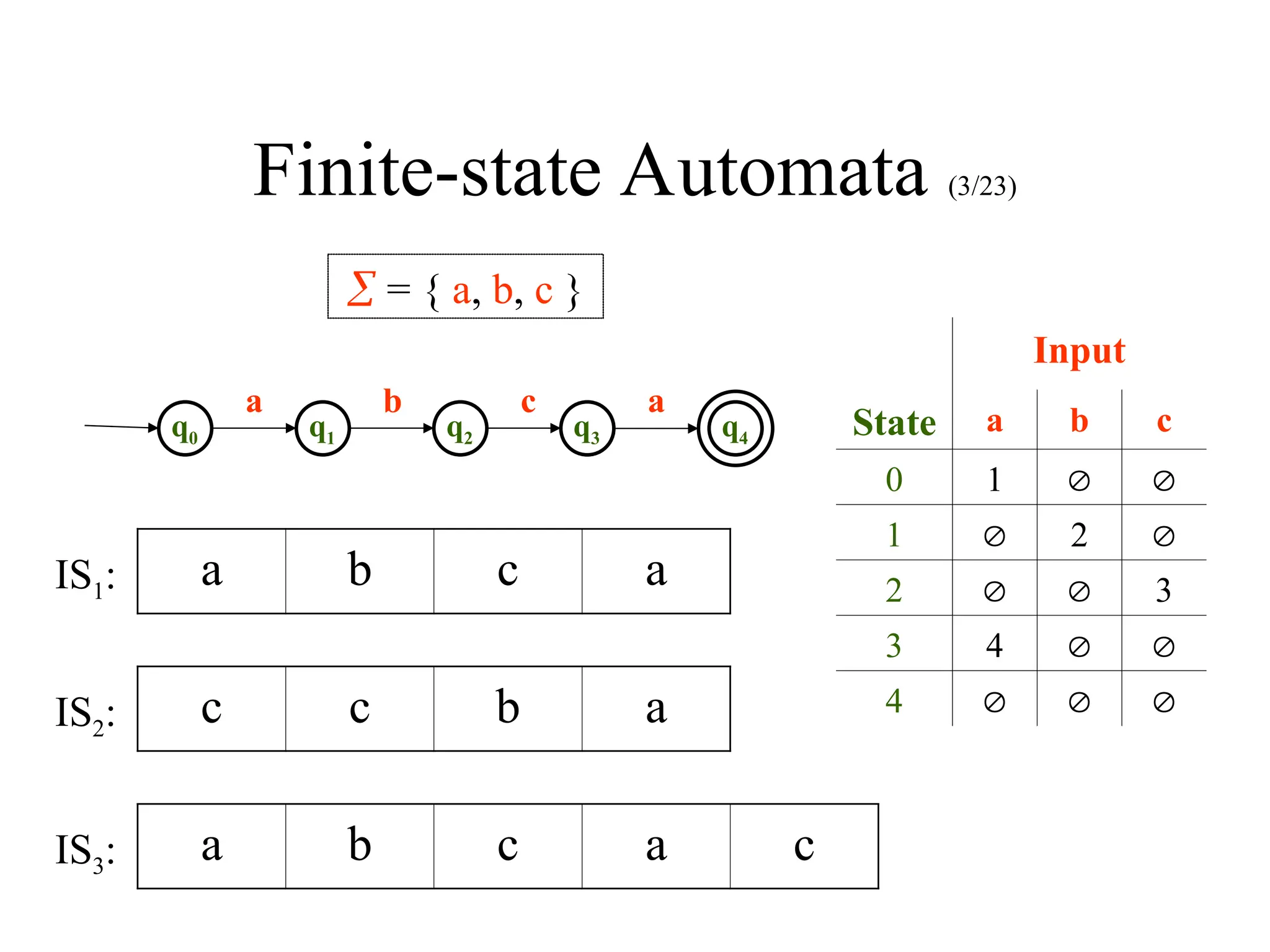 Finite-state Automata (3/23)
q0 q1 q2 q3 q4
 = { a, b, c }
a b c a
Input
State a b c
0 1  
1  2 
2   3
3 4  
4   
a b c a
c c b a
a b c a c
IS1:
IS2:
IS3:
 
