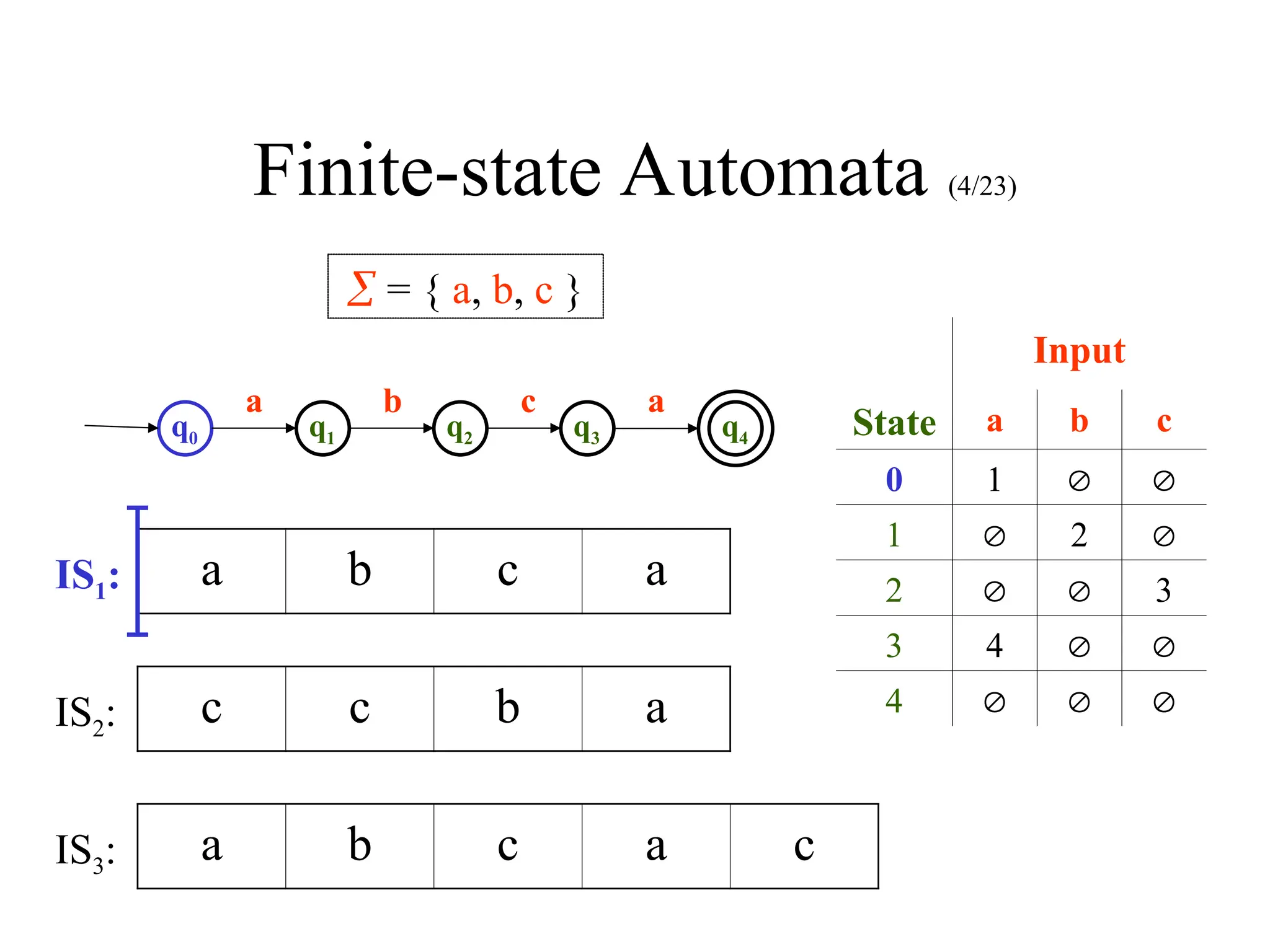 Finite-state Automata (4/23)
q0 q1 q2 q3 q4
 = { a, b, c }
a b c a
Input
State a b c
0 1  
1  2 
2   3
3 4  
4   
a b c a
c c b a
a b c a c
IS1:
IS2:
IS3:
 