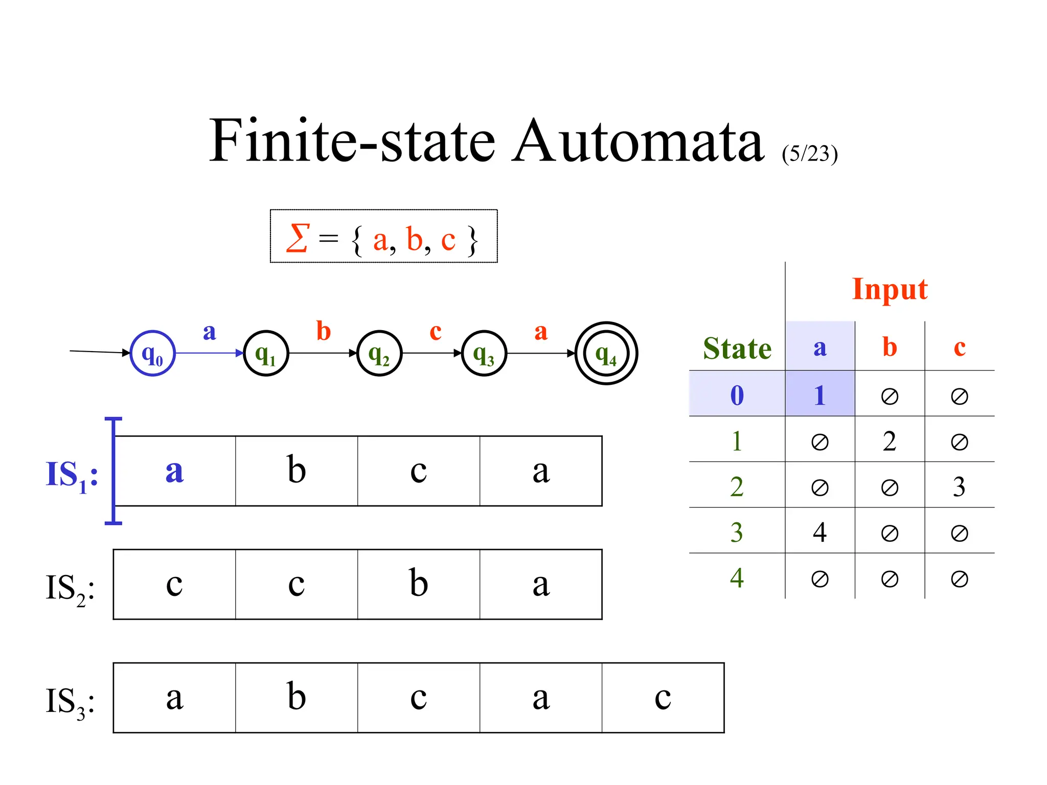 Finite-state Automata (5/23)
q0 q1 q2 q3 q4
 = { a, b, c }
a b c a
Input
State a b c
0 1  
1  2 
2   3
3 4  
4   
a b c a
c c b a
a b c a c
IS1:
IS2:
IS3:
 