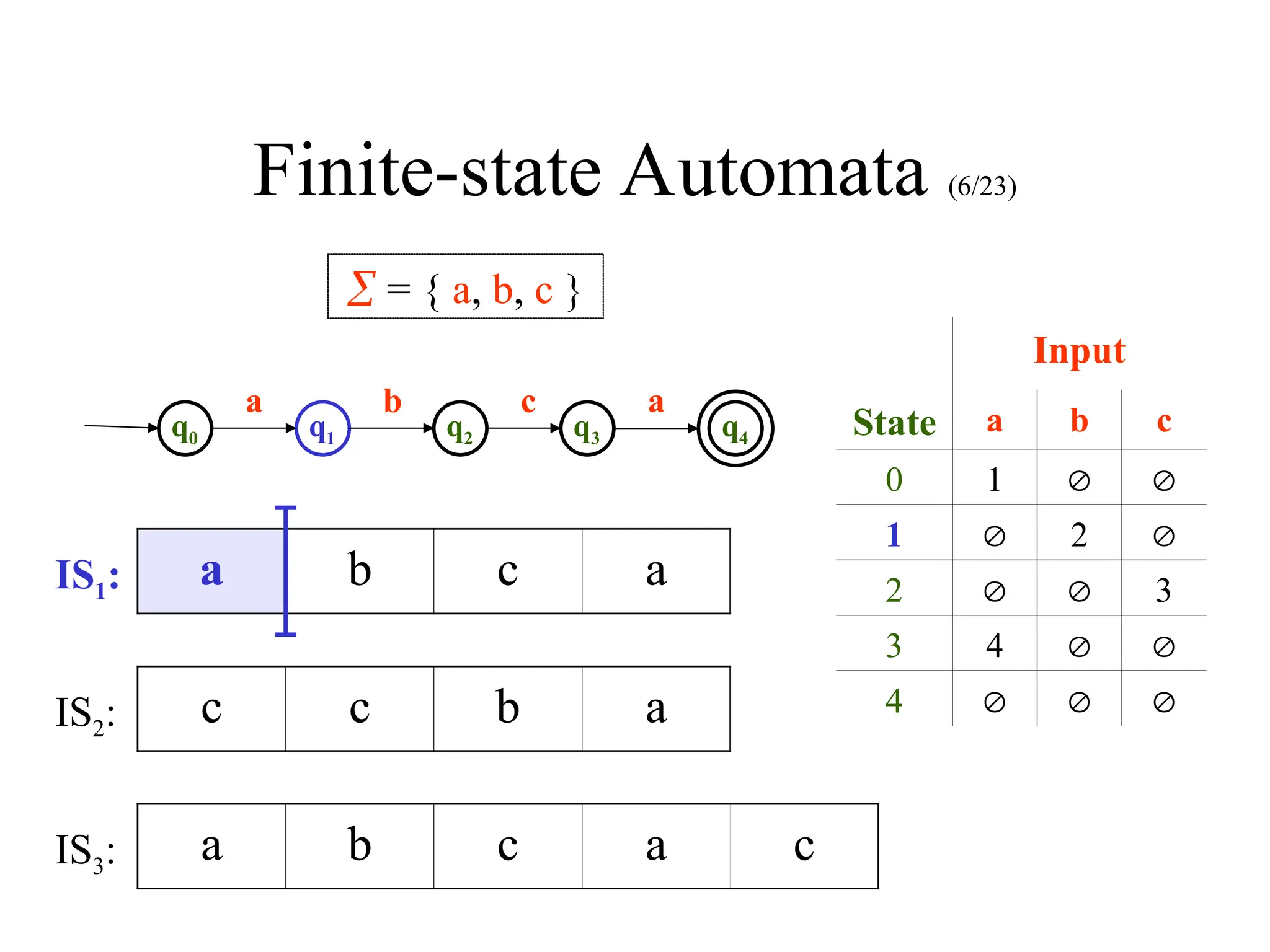 Finite-state Automata (6/23)
q0 q1 q2 q3 q4
 = { a, b, c }
a b c a
Input
State a b c
0 1  
1  2 
2   3
3 4  
4   
a b c a
c c b a
a b c a c
IS1:
IS2:
IS3:
 