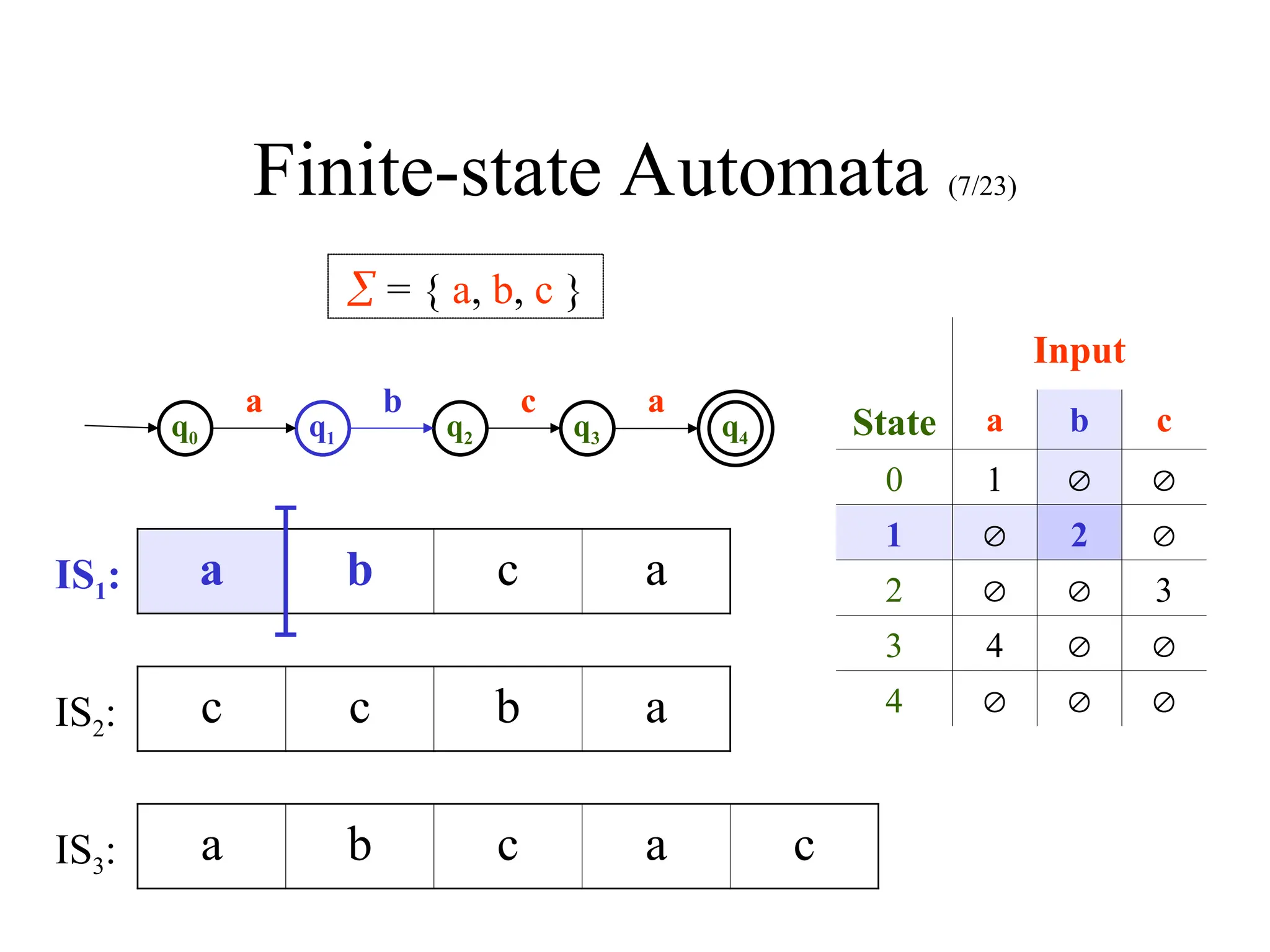 Finite-state Automata (7/23)
q0 q1 q2 q3 q4
 = { a, b, c }
a b c a
Input
State a b c
0 1  
1  2 
2   3
3 4  
4   
a b c a
c c b a
a b c a c
IS1:
IS2:
IS3:
 