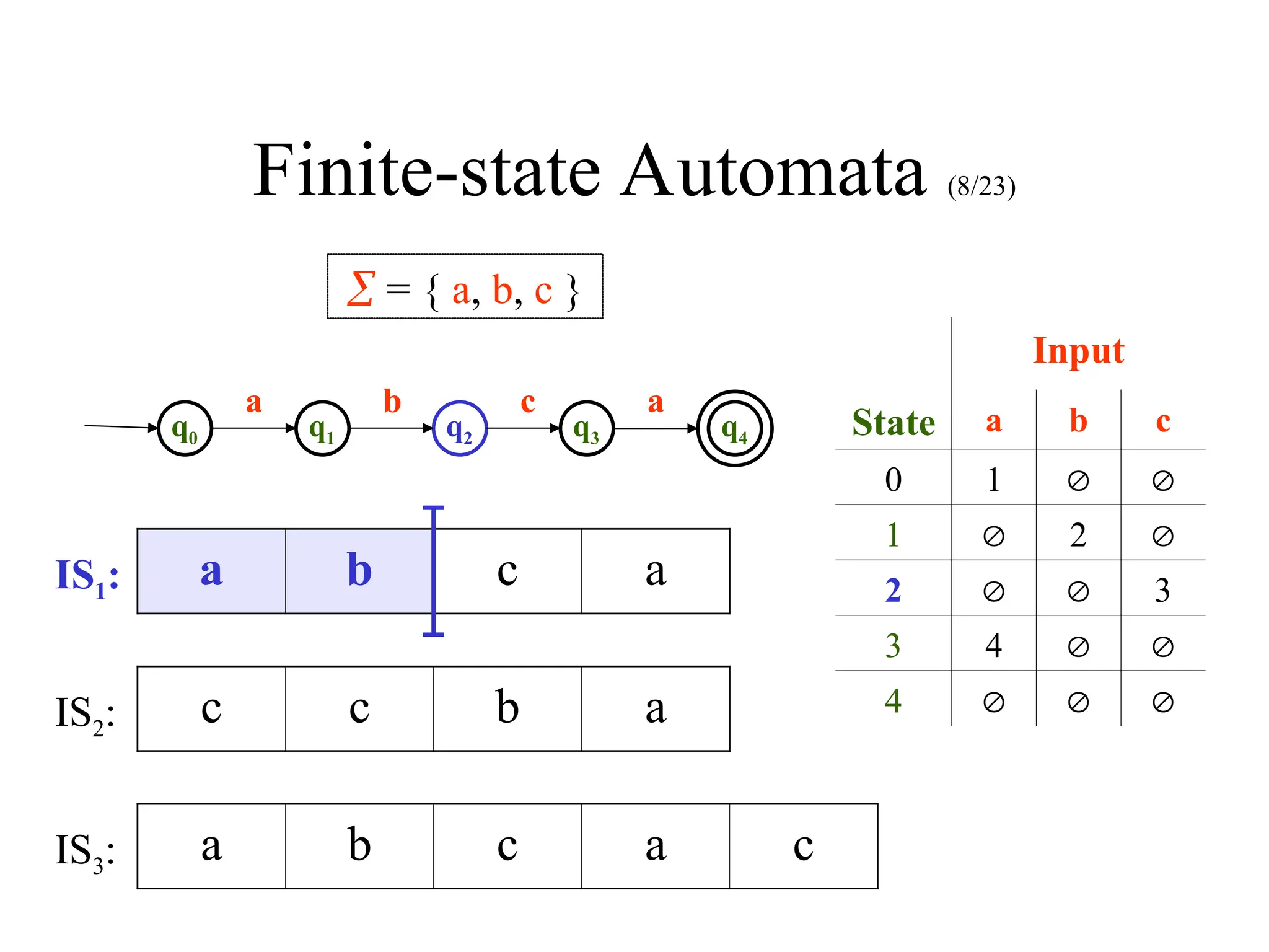 Finite-state Automata (8/23)
q0 q1 q2 q3 q4
 = { a, b, c }
a b c a
Input
State a b c
0 1  
1  2 
2   3
3 4  
4   
a b c a
c c b a
a b c a c
IS1:
IS2:
IS3:
 
