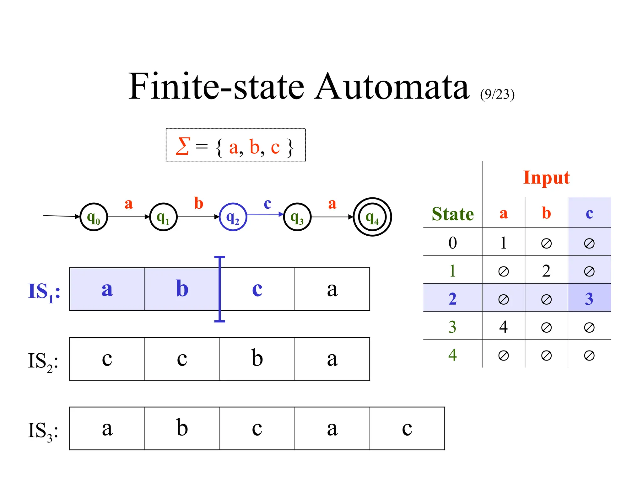 Finite-state Automata (9/23)
q0 q1 q2 q3 q4
 = { a, b, c }
a b c a
Input
State a b c
0 1  
1  2 
2   3
3 4  
4   
a b c a
c c b a
a b c a c
IS1:
IS2:
IS3:
 