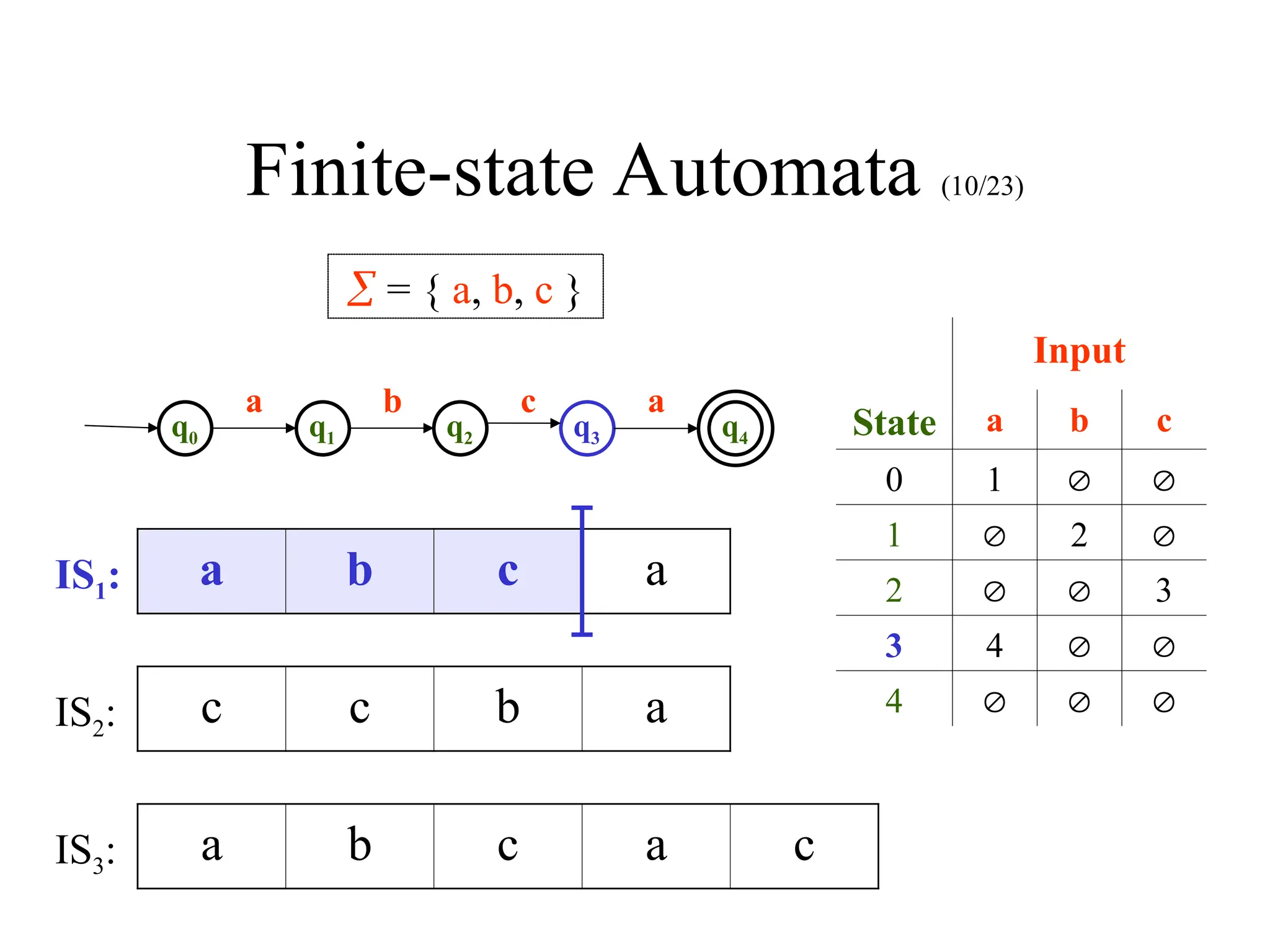 Finite-state Automata (10/23)
q0 q1 q2 q3 q4
 = { a, b, c }
a b c a
Input
State a b c
0 1  
1  2 
2   3
3 4  
4   
a b c a
c c b a
a b c a c
IS1:
IS2:
IS3:
 