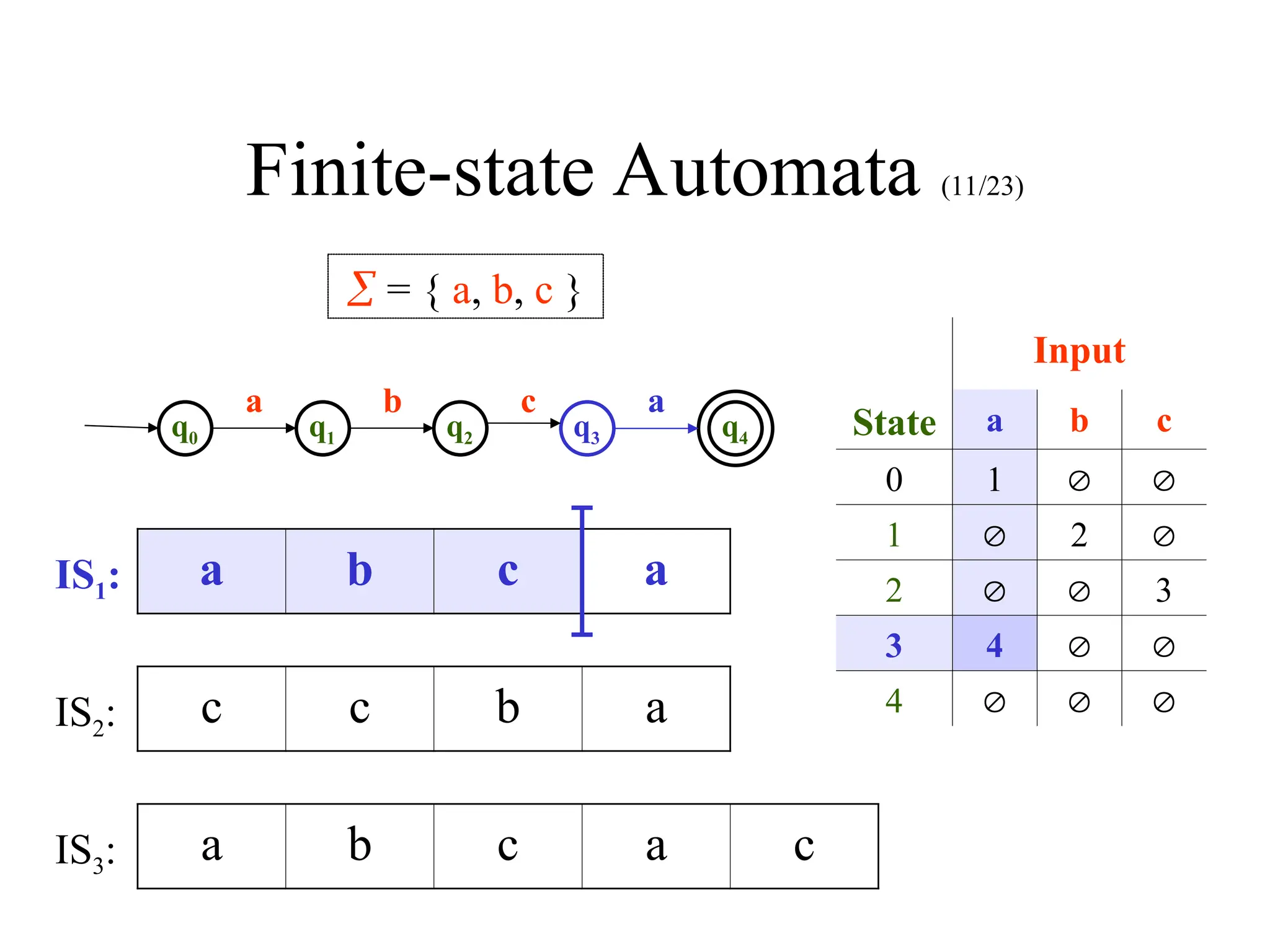 Finite-state Automata (11/23)
q0 q1 q2 q3 q4
 = { a, b, c }
a b c a
Input
State a b c
0 1  
1  2 
2   3
3 4  
4   
a b c a
c c b a
a b c a c
IS1:
IS2:
IS3:
 