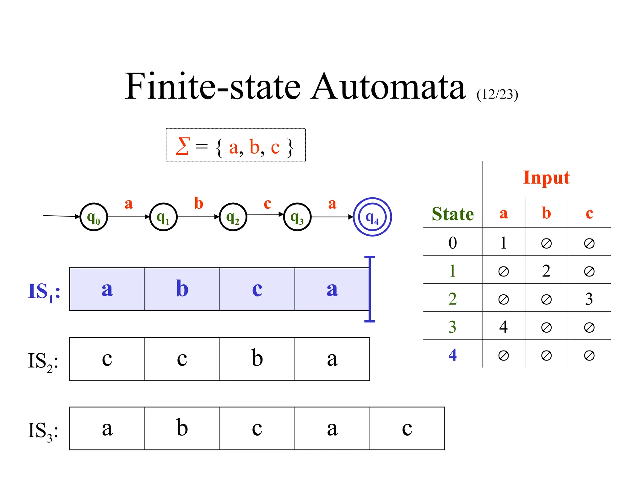 Finite-state Automata (12/23)
q0 q1 q2 q3 q4
 = { a, b, c }
a b c a
Input
State a b c
0 1  
1  2 
2   3
3 4  
4   
a b c a
c c b a
a b c a c
IS1:
IS2:
IS3:
 