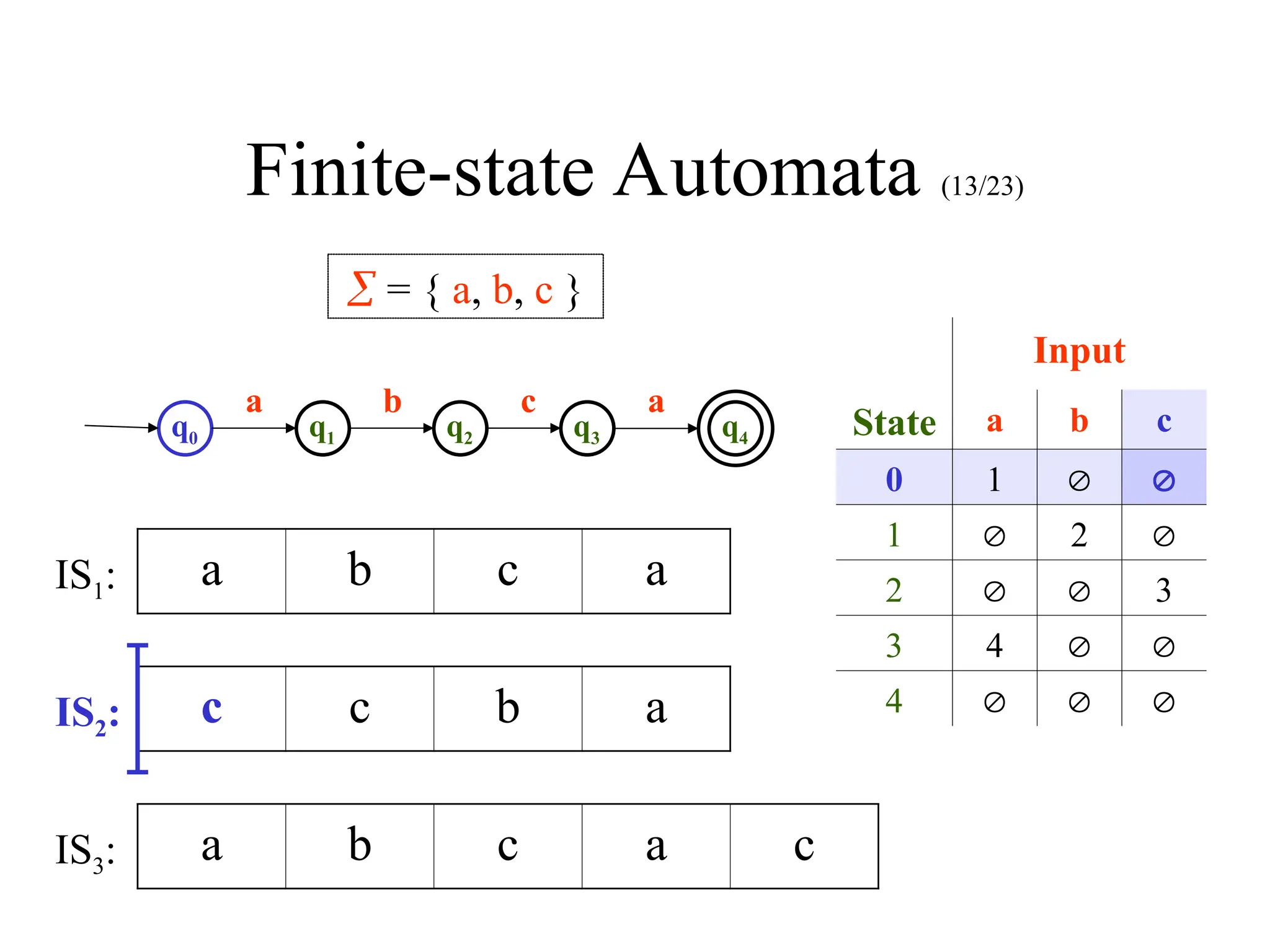 Finite-state Automata (13/23)
q0 q1 q2 q3 q4
 = { a, b, c }
a b c a
Input
State a b c
0 1  
1  2 
2   3
3 4  
4   
a b c a
c c b a
a b c a c
IS1:
IS2:
IS3:
 
