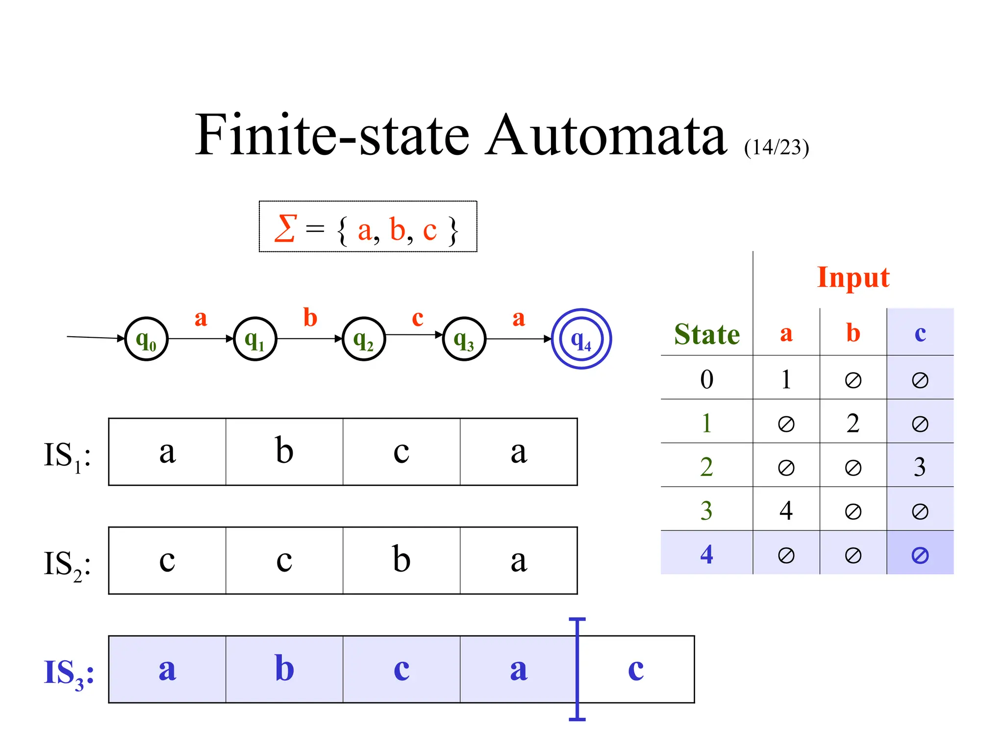 Finite-state Automata (14/23)
q0 q1 q2 q3 q4
 = { a, b, c }
a b c a
Input
State a b c
0 1  
1  2 
2   3
3 4  
4   
a b c a
c c b a
a b c a c
IS1:
IS2:
IS3:
 