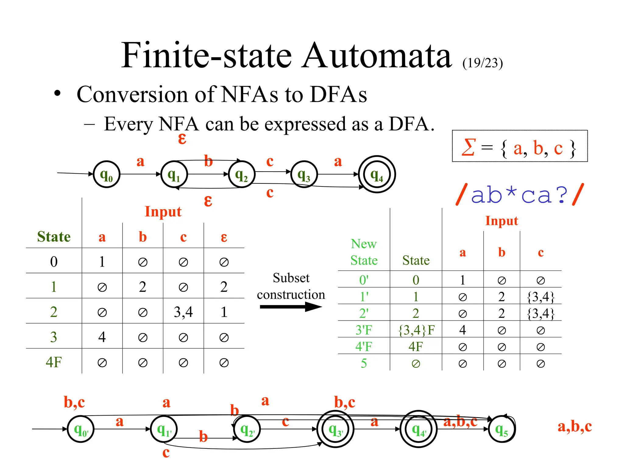 Finite-state Automata (19/23)
• Conversion of NFAs to DFAs
– Every NFA can be expressed as a DFA.
/ab*ca?/
q0 q1 q2 q3 q4
 = { a, b, c }
a b c a


c
State
Input
a b c 
0 1   
1  2  2
2   3,4 
3 4   
4F    
New
State State
Input
a b c
0' 0 1  
1' 1  2 {3,4}
2' 2  2 {3,4}
3'F {3,4}F 4  
4'F 4F   
5    
q0' q1' q2' q3' q4' q5
a,b,c
a,b,c
a
c
b
a b,c
b
a
c
a
b,c
Subset
construction
 
