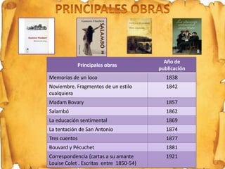 Año de
               Principales obras
                                         publicación
Memorias de un loco                         1838
Noviembre. Fragmentos de un estilo          1842
cualquiera
Madam Bovary                                1857
Salambó                                     1862
La educación sentimental                    1869
La tentación de San Antonio                 1874
Tres cuentos                                1877
Bouvard y Pécuchet                          1881
Correspondencia (cartas a su amante         1921
Louise Colet . Escritas entre 1850-54)
 
