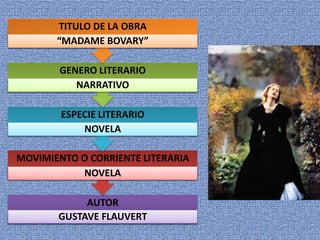 TITULO DE LA OBRA
       “MADAME BOVARY”

        GENERO LITERARIO
           NARRATIVO

        ESPECIE LITERARIO
            NOVELA

MOVIMIENTO O CORRIENTE LITERARIA
           NOVELA

            AUTOR
       GUSTAVE FLAUVERT
 