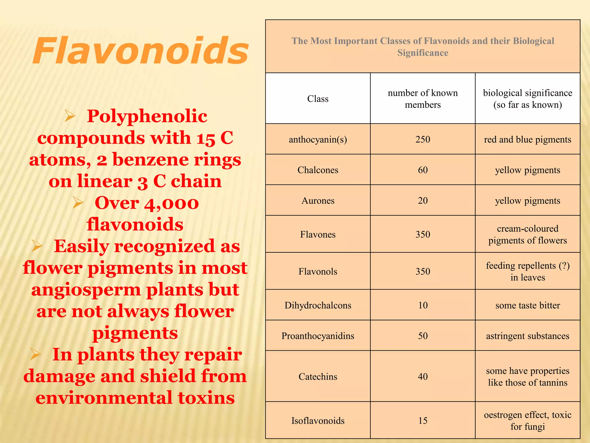Flavonoids 
 Polyphenolic 
compounds with 15 C 
atoms, 2 benzene rings 
on linear 3 C chain 
 Over 4,000 
flavonoids 
 Easily recognized as 
flower pigments in most 
angiosperm plants but 
are not always flower 
pigments 
 In plants they repair 
damage and shield from 
environmental toxins 
The Most Important Classes of Flavonoids and their Biological 
Significance 
Class 
number of known 
members 
biological significance 
(so far as known) 
anthocyanin(s) 250 red and blue pigments 
Chalcones 60 yellow pigments 
Aurones 20 yellow pigments 
Flavones 350 
cream-coloured 
pigments of flowers 
Flavonols 350 
feeding repellents (?) 
in leaves 
Dihydrochalcons 10 some taste bitter 
Proanthocyanidins 50 astringent substances 
Catechins 40 
some have properties 
like those of tannins 
Isoflavonoids 15 
oestrogen effect, toxic 
for fungi 
 