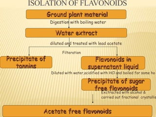 Diluted with water,acidified with HCl and boiled for some ho
Exctracted with alcohol &
carried out fractional crystallis
Digestion with boiling water
Water extract
diluted and treated with lead acetate
Filteration
Precipitate of
tannins
Flavonoids in
supernatant liquid
Ground plant material
Acetate free flavonoids
Precipitate of sugar
free flavonoids
 