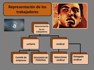 Representación de los
    trabajadores


                      Representación
                             De los
                          trabajadores




               unitaria                   sindical




   Comité de         DELEGADO DE         Selecciones   Delegado
   empresas           PERSONAL             sindical    sindical
 