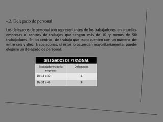 -.2. Delegado de personal
Los delegados de personal son representantes de los trabajadores en aquellas
empresas o centros de trabajos que tengan más de 10 y menos de 50
trabajadores .En los centros de trabajo que solo cuenten con un numero de
entre seis y diez trabajadores, si estos lo acuerdan mayoritariamente, puede
elegirse un delegado de personal.

                      DELEGADOS DE PERSONAL
                   Trabajadores de la   Delegados
                       empresa
                 De 11 a 30                1

                 De 31 a 49                3
 