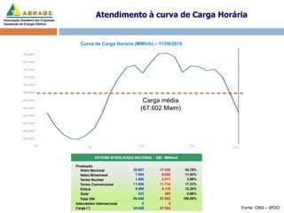 Atendimento à curva de Carga Horária
Fonte: ONS – IPDO
Curva de Carga Horária (MWh/h) – 11/09/2019
0h 12h 24h18h6h
Carga m...