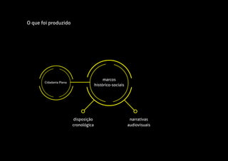 Cidadania Plena
disposição
cronológica
narrativas
audiovisuais
marcos
histórico-sociais
O que foi produzido
 