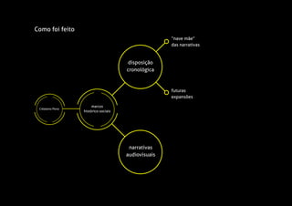 Cidadania Plena
narrativas
audiovisuais
disposição
cronológica
marcos
histórico-sociais
“nave mãe”
das narrativas
futuras
expansões
Como foi feito
 