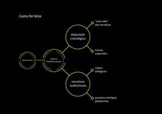 Cidadania Plena
narrativas
audiovisuais
disposição
cronológica
marcos
histórico-sociais
“nave mãe”
das narrativas
vídeos
dialógicos
futuras
expansões
possíveis múltiplas
plataformas
Como foi feito
 