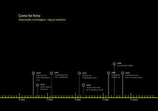 1930
Deposição do
Pres. Washington
Luís
1933
Novas regras
eleitorais
1943
Consolidação das
Leis Trabalhistas
1966
Instituto Nacional
de Previdência Social
1984
Campanha:
Diretas Já!
1920 1940 1960 1980 2000
1988
Constituição Cidadã
1992
Impedimento do
Pres. Fernando Collor
1963
Estatuto do
Trabalhador Rural
Como foi feito
disposição cronológica - layout website
 
