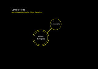 1 panorama
Vídeos
dialógicos
Como foi feito
narrativas audiovisuais/ vídeos dialógicos
 
