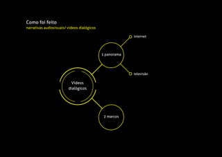 1 panorama
2 marcos
televisão
internet
Vídeos
dialógicos
Como foi feito
narrativas audiovisuais/ vídeos dialógicos
 