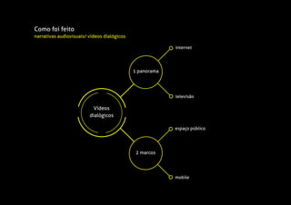 1 panorama
2 marcos
televisão
mobile
internet
espaço público
Vídeos
dialógicos
Como foi feito
narrativas audiovisuais/ vídeos dialógicos
 