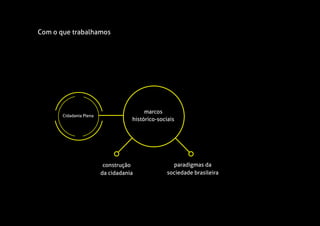 Cidadania Plena
construção
da cidadania
paradigmas da
sociedade brasileira
marcos
histórico-sociais
Com o que trabalhamos
 