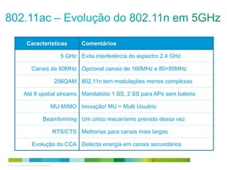 © 2010 Cisco and/or its affiliates. All rights reserved. Cisco Confidential 17
Características Comentários
Evita interferência do espectro 2.4 GHz5 GHz
Canais de 80MHz Opcional canais de 160MHz e 80+80MHz
802.11n tem modulações menos complexas256QAM
Até 8 spatial streams Mandatório 1 SS, 2 SS para APs sem bateria
Um único mecanismo previsto dessa vezBeamforming
Inovação! MU = Multi UsuárioMU-MIMO
Melhorias para canais mais largosRTS/CTS
Detecta energia em canais secundáriosEvolução do CCA
 
