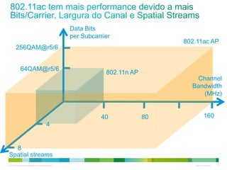 © 2010 Cisco and/or its affiliates. All rights reserved. Cisco Confidential 18
8
4
256QAM@r5/6
64QAM@r5/6
40 80 160
Channel
Bandwidth
(MHz)
802.11ac AP
802.11n AP
Data Bits
per Subcarrier
Spatial streams
 