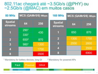 © 2010 Cisco and/or its affiliates. All rights reserved. Cisco Confidential 19
1 Mandatory for battery devices, long GI 2 Mandatory for powered APs
80 MHz MCS (QAMr5/6) Mbps
Spatial
streams
64 256
1
2901
430
3301
2 6502 870
3 9801 1300
4 1700
8 3500
160 MHz MCS (QAMr5/6) Mbps
Spatial
streams
64 256
1 650 870
2 1300 1700
3 2000 2600
4 3500
8 6900
Fácil Possível Difícil
19
 