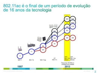 © 2010 Cisco and/or its affiliates. All rights reserved. Cisco Confidential 20
600
Typical
Min
Std
M
ax
Product m
ax
6900
1300
870
290
11
2
450
300
65
54
802.11 802.11b 802.11a/g
HT
802.11n
VHT
802.11ac
Wave1
(24)
6900
3500*
1730*
290
VHT
802.11ac
Wave2
*Assuming 160 MHz is
available and suitable
1997 2013
2
 