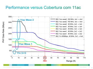 © 2010 Cisco and/or its affiliates. All rights reserved. Cisco Confidential 26
0 10 20 30 40 50 60 70 80 90 100 110
0
500
1000
1500
2000
2500
3000
3500
802.11ac wave2, 160 MHz, 4x4  4x4
802.11ac wave2, 160 MHz, 3x3  4x4
802.11ac wave2, 80 MHz, 4x4  4x4
802.11ac wave1, 80 MHz, 3x3  3x4
802.11ac wave1, 80 MHz, 3x3  3x3
802.11ac wave1, 80 MHz, 2x2  2x3
802.11ac wave1, 80 MHz, 2x2  2x2
802.11n 450Mbps, 40 MHz, 3x3  4x4
11ac Wave 1
11n 3->3
11ac Wave 2
26
PHYDataRate(Mbps)
Range (ft)30m
 