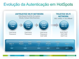 © 2010 Cisco and/or its affiliates. All rights reserved. Cisco Confidential 32
802.11
Apple
Airport
Web
Auth
WISPr
1.0
Apple
iPhone
WISPr
2.0 HS2.0
1997 1999 2003 2007 2010 2011
TRUSTED WI-FI
NETWORK
802.1x/802.11i 3G Offload
EAP-FAST
EAP-SIM
EAP-TLS
802.1x
802.11i
UNTRUSTED WI-FI NETWORK
Web-Based Auth/No Encryption
Mostly Hotspot Side Business
Username
Password
Username
Password
Username
Password
EAP-SIM
Portal
Page
Auto
Portal
Page
Auto
Portal
Page
 