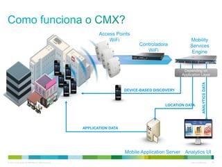 © 2010 Cisco and/or its affiliates. All rights reserved. Cisco Confidential 36
ANALYTICSDATA
Controladora
WiFi
Mobility
Services
Engine
Analytics UI
LOCATION DATA
DEVICE-BASED DISCOVERY
APPLICATION DATA
Mobile Application Server
Depending on
Application Layer
Access Points
WiFi
 