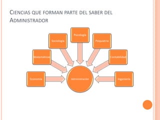 CIENCIAS QUE FORMAN PARTE DEL SABER DEL 
ADMINISTRADOR 
Matemáticas 
Sociología 
Psicología 
Economía Administración 
Psiquiatria 
Contabilidad 
Ingeniería 
 
