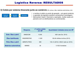 3) Coleta por sistema itinerante junto ao comércio (Ex: pneus, óleo, baterias automotivas, etc)
Ponto de
Geração
Operador
Logístico
Reciclador
• o resíduo é retido no ponto de geração – em geral comércio;
• o operador de logística recolhe e encaminha à reciclagem.;
• fabricantes/ import. financiam a operação, muitas vezes em
parceria com os distribuidores ou comerciantes.
Respons.
n° potos coleta
em SP
Quantidade Coletada (/ano) em SP
Emb. Óleo Lubrif. SINDICOM 6.249 428 t (ate Out. 2013)
Óleo lubrificante SINDIRREFINO ~1.000 126,46 milhões de litros (2012)
Filtro Óleo Lubrif. ABRAFILTROS 689 135, 6 t (2012) / 206,6 t (até out. 2013)
Baterias automotivas ABINEE 28 5.182,9 toneladas
Logística Reversa: RESULTADOS
 