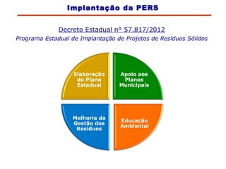 Decreto Estadual n° 57.817/2012
Programa Estadual de Implantação de Projetos de Resíduos Sólidos
Elaboração
do Plano
Estadual
Apoio aos
Planos
Municipais
Educação
Ambiental
Melhoria da
Gestão dos
Resíduos
Implantação da PERS
 