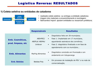 Consumidor
Coleta
Seletiva
Entidade de
catadores
Reciclador
• realizada coleta seletiva ou entrega a entidade catadores;
• triagem dos materiais e encaminhamento à reciclagem;
• fabricantes/ import. apoiam entidades ou ressarcem prefeitura;
1) Coleta seletiva ou entidades de catadores
Responsáveis Resultados
Emb. Cosméticos,
prod. limpeza, etc
ABIHPEC/
ABIPLA/ ABIMA/
Unilever
• Diagnóstico feito em 39 municípios;
• Fase 1: Implantado em 17 municípios,
aguardando assinatura dos convênios;
• Fase 2: diagnóstico finalizado e em fase de
agendamento com os municípios ;
Emb. Alimentos Marfrig Alimentos
• Diagnóstico concluído em Promissão e em
andamento em Votuporanga
Emb. Bebidas Bebidas Poty
• Em processo de instalação de PEV´s na rede de
comercialização;
Logística Reversa: RESULTADOS
 