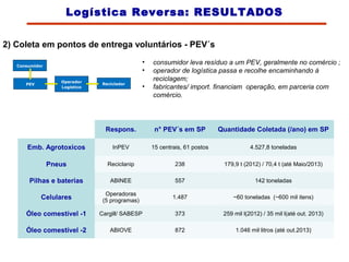 2) Coleta em pontos de entrega voluntários - PEV´s
Consumidor
PEV
Operador
Logístico
Reciclador
• consumidor leva resíduo a um PEV, geralmente no comércio ;
• operador de logística passa e recolhe encaminhando à
reciclagem;
• fabricantes/ import. financiam operação, em parceria com
comércio.
Respons. n° PEV´s em SP Quantidade Coletada (/ano) em SP
Emb. Agrotoxicos InPEV 15 centrais, 61 postos 4.527,8 toneladas
Pneus Reciclanip 238 179,9 t (2012) / 70,4 t (até Maio/2013)
Pilhas e baterias ABINEE 557 142 toneladas
Celulares
Operadoras
(5 programas)
1.487 ~60 toneladas (~600 mil itens)
Óleo comestível -1 Cargill/ SABESP 373 259 mil l(2012) / 35 mil l(até out. 2013)
Óleo comestível -2 ABIOVE 872 1.046 mil litros (até out.2013)
Logística Reversa: RESULTADOS
 
