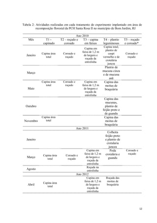 12
Tabela 2: Atividades realizadas em cada tratamento do experimento implantado em área de
recomposição florestal da PCH Santa Rosa II no município de Bom Jardim, RJ
Ano 2010
Mês T1 -
capinado
T2 – roçado e
coroado
T3 – capina
em faixas
T4 – plantio
leguminosas
T5 – roçado
e coroado*
Janeiro
Capina área
total
Coroado e
roçado
Capina em
faixa de 1,2 m
de largura e
roçada da
entrelinha
Capina total;
plantio de
caupi
vermelho e de
crotalária
juncea
Coroado e
roçado
Março
Plantio de
mucuna cinza
e de mucuna
anã
Maio
Capina área
total
Coroado e
roçado
Capina em
faixa de 1,2 m
de largura e
roçada da
entrelinha
Capina das
moitas de
braquiária
Outubro
Capina das
mucunas,
plantio de
feijão preto e
de guandu
Novembro
Capina área
total
Capina das
moitas de
braquiária
Ano 2011
Janeiro
Colheita
feijão preto
e plantio de
crotalaria
juncea
Março
Capina área
total
Coroado e
roçado
Capina em
faixa de 1,2 m
de largura e
roçada da
entrelinha
Poda
crotalária e
guandu
Coroado e
roçado
Agosto
Roçada na
entrelinha
Ano 2012
Abril
Capina área
total
Capina em
faixa de 1,2 m
de largura e
roçada da
entrelinha
Roçada das
moitas de
braquiária
 