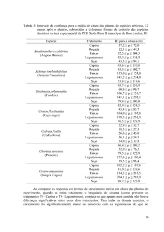 16
Tabela 3: Intervalo de confiança para a média de altura das plantas de espécies arbóreas, 12
meses após o plantio, submetidas a diferentes formas de controle das espécies
daninhas na área experimental da PCH Santa Rosa II município de Bom Jardim, RJ
Espécie Tratamento IC para a altura (cm)
Anadenanthera colubrina
(Angico Branco)
Capina 57,2 ≤ µ ≤ 72,0
Roçada 12,1 ≤ µ ≤ 44,3
Faixas 52,5 ≤ µ ≤ 104,3
Leguminosas 85,3 ≤ µ ≤ 131,9
Sujo 43,5 ≤ µ ≤ 94,1
Schinus terebinthifolius
(Aroeira Pimenteira)
Capina 93,6 ≤ µ ≤ 130,8
Roçada 45,3 ≤ µ ≤ 102,7
Faixas 115,0 ≤ µ ≤ 153,0
Leguminosas 141,2 ≤ µ ≤ 234,0
Sujo 73,8 ≤ µ ≤ 119,6
Gochnatia polymorpha
(Candeia)
Capina 95,7 ≤ µ ≤ 156,9
Roçada 60,8 ≤ µ ≤ 96,7
Faixas 106,7 ≤ µ ≤ 151,7
Leguminosas 141,1 ≤ µ ≤ 205,1
Sujo 79,4 ≤ µ ≤ 100,0
Croton floribundus
(Capixingui)
Capina 82,9 ≤ µ ≤ 158,5
Roçada 43,8 ≤ µ ≤ 83,7
Faixas 104,0 ≤ µ ≤ 167,8
Leguminosas 178,5 ≤ µ ≤ 261,9
Sujo 76,5 ≤ µ ≤ 129,9
Cedrela fissilis
(Cedro Rosa)
Capina 22,9 ≤ µ ≤ 32,7
Roçada 18,5 ≤ µ ≤ 27,3
Faixas 26,6 ≤ µ ≤ 43,0
Leguminosas 36,1 ≤ µ ≤ 54,5
Sujo 24,0 ≤ µ ≤ 32,8
Chorisia speciosa
(Paineira)
Capina 66,4 ≤ µ ≤ 109,2
Roçada 52,9 ≤ µ ≤ 76,5
Faixas 79,5 ≤ µ ≤ 122,9
Leguminosas 122,6 ≤ µ ≤ 186,4
Sujo 59,5 ≤ µ ≤ 96,4
Croton urucurana
(Sangra d’água)
Capina 102,2 ≤ µ ≤ 187,6
Roçada 81,0 ≤ µ ≤ 139,6
Faixas 154,3 ≤ µ ≤ 215,5
Leguminosas 204,1 ≤ µ ≤ 283,9
Sujo 88,2 ≤ µ ≤ 123,8
Ao comparar as respostas em termos de crescimento médio em altura das plantas do
experimento, quando se retira totalmente o braquiaria do sistema (como preveem os
tratamentos T1- Capina e T4- Leguminosas), constata-se que apenas para candeia não houve
diferenças significativas entre esses dois tratamentos. Para todas as demais espécies, o
crescimento foi significativamente maior no consórcio com as leguminosas do que no
 