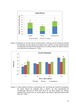 20
Figura 10: Diâmetro ao nível do solo de Anadenanthera colubrina em três formas de controle
de braquiária, em duas épocas de avaliação após o plantio, em área experimental de
recomposição florestal da PCH Santa Rosa II, em Bom Jardim, RJ. Barras referem-
se ao intervalo de confiança (P < 0,05).
Aroeira Pimenteira
0,0
0,5
1,0
1,5
2,0
2,5
3,0
12 18 24 30
Meses após o plantio
Altura(m)
Capina Faixas Leguminosas
b
b
a b
aba
Figura 11: Altura média de Schinus terebinthifolius em três formas de controle de braquiária,
em quatro épocas de avaliação após o plantio, em área experimental de
recomposição florestal da PCH Santa Rosa II, em Bom Jardim, RJ. Médias
seguidas pela mesma letra, na mesma época, não diferem significativamente pelo
teste t (P < 0,05).
 