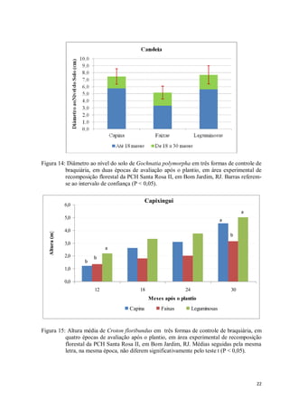 22
Figura 14: Diâmetro ao nível do solo de Gochnatia polymorpha em três formas de controle de
braquiária, em duas épocas de avaliação após o plantio, em área experimental de
recomposição florestal da PCH Santa Rosa II, em Bom Jardim, RJ. Barras referem-
se ao intervalo de confiança (P < 0,05).
Capixingui
0,0
1,0
2,0
3,0
4,0
5,0
6,0
12 18 24 30
Meses após o plantio
Altura(m)
Capina Faixas Leguminosas
b
b
a
a
b
a
Figura 15: Altura média de Croton floribundus em três formas de controle de braquiária, em
quatro épocas de avaliação após o plantio, em área experimental de recomposição
florestal da PCH Santa Rosa II, em Bom Jardim, RJ. Médias seguidas pela mesma
letra, na mesma época, não diferem significativamente pelo teste t (P < 0,05).
 