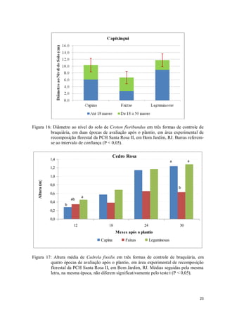 23
Figura 16: Diâmetro ao nível do solo de Croton floribundus em três formas de controle de
braquiária, em duas épocas de avaliação após o plantio, em área experimental de
recomposição florestal da PCH Santa Rosa II, em Bom Jardim, RJ. Barras referem-
se ao intervalo de confiança (P < 0,05).
Cedro Rosa
0,0
0,2
0,4
0,6
0,8
1,0
1,2
1,4
12 18 24 30
Meses após o plantio
Altura(m)
Capina Faixas Leguminosas
b
ab
a
b
ab
a
b
a a
Figura 17: Altura média de Cedrela fissilis em três formas de controle de braquiária, em
quatro épocas de avaliação após o plantio, em área experimental de recomposição
florestal da PCH Santa Rosa II, em Bom Jardim, RJ. Médias seguidas pela mesma
letra, na mesma época, não diferem significativamente pelo teste t (P < 0,05).
 
