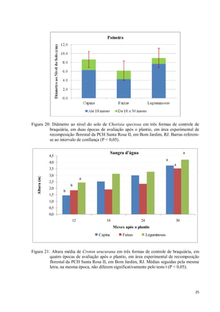 25
Figura 20: Diâmetro ao nível do solo de Chorisia speciosa em três formas de controle de
braquiária, em duas épocas de avaliação após o plantio, em área experimental de
recomposição florestal da PCH Santa Rosa II, em Bom Jardim, RJ. Barras referem-
se ao intervalo de confiança (P < 0,05).
Sangra d'água
0,0
0,5
1,0
1,5
2,0
2,5
3,0
3,5
4,0
4,5
12 18 24 30
Meses após o plantio
Altura(m)
Capina Faixas Leguminosas
b
b
a
a
a
a
Figura 21: Altura média de Croton urucurana em três formas de controle de braquiária, em
quatro épocas de avaliação após o plantio, em área experimental de recomposição
florestal da PCH Santa Rosa II, em Bom Jardim, RJ. Médias seguidas pela mesma
letra, na mesma época, não diferem significativamente pelo teste t (P < 0,05).
 