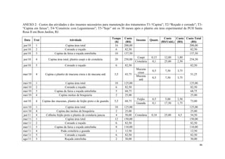 46
ANEXO 2: Custos das atividades e dos insumos necessários para manutenção dos tratamentos T1-“Capina”; T2-“Roçado e coroado”; T3-
“Capina em faixas”; T4-“Consórcio com Leguminosas”; T5-“Sujo” até os 30 meses após o plantio em área experimental da PCH Santa
Rosa II em Bom Jardim, RJ.
Data Trat Atividade
Tempo
(h)
Custo
(R$)
Insumo Quant.
Custo
(R$/Unid.)
Custo
(R$)
Custo Total
(R$)
jan/10 1 Capina área total 16 200,00 200,00
jan/10 2 Coroado e roçado 6 82,50 82,50
jan/10 3 Capina da faixa e roçada entrelinha 10 137,50 137,50
jan/10 4 Capina área total, plantio caupi e de crotalária 20 250,00
Caupi 0,15 12,00 1,80
254,30
Crotalária 0,1 25,00 2,50
jan/10 5 Coroado e roçado 6 82,50 82,50
mar/10 4 Capina e plantio de mucuna cinza e de mucuna anã 3,5 43,75
Mucuna
cinza
0,5 7,50 3,75
51,25
Mucuna
anã
0,5 7,50 3,75
mai/10 1 Capina área total 10 125,00 125,00
mai/10 2 Coroado e roçado 6 82,50 82,50
mai/10 3 Capina da faixa e roçada entrelinha 5 68,75 68,75
mai/10 4 Capina moitas de braquiaria 2 25,00 25,00
out/10 4 Capina das mucunas, plantio de feijão preto e de guandu 5,5 68,75
Feijão 0,5 5,00 2,50
73,00
Guandu 0,1 17,50 1,75
nov/10 1 Capina área total 10 125,00 125,00
nov/10 4 Capina das moitas de braquiária 2 25,00 25,00
jan/11 4 Colheita feijão preto e plantio de crotalaria juncea 4 50,00 Crotalária 0,18 25,00 4,5 54,50
mar/11 1 Capina área total 12 150,00 150,00
mar/11 2 Coroado e roçado 6 82,50 82,50
mar/11 3 Capina da faixa e roçada entrelinha 8 110,00 110,00
mar/11 4 Poda crotalária e guandu 1 12,50 12,50
mar/11 5 Coroado e roçado 6 82,50 82,50
ago/11 3 Roçada entrelinha 2 30,00 30,00
 
