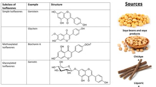 Sources
Soya beans and soya
products
Chickpe
a
Liquoric
 
